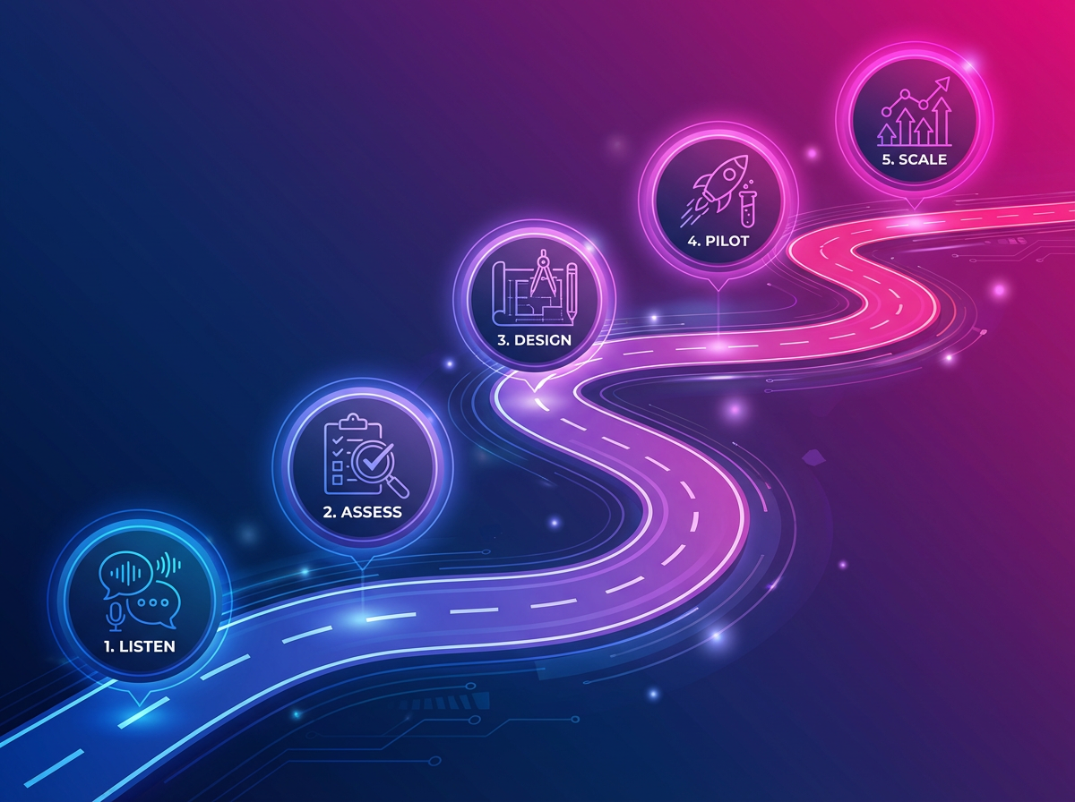 AI roadmap process: Listen, Assess, Design, Pilot, Scale